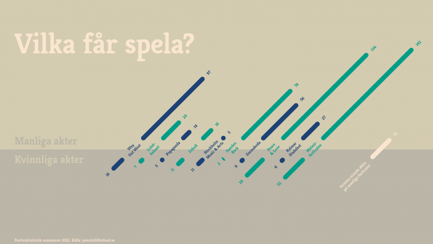 Vilka får spela? Män och kvinnor på Sveriges musikfestivaler.